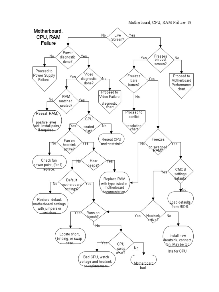 Motherboard flow chart troubleshooting | Personal Computing | Classes ...