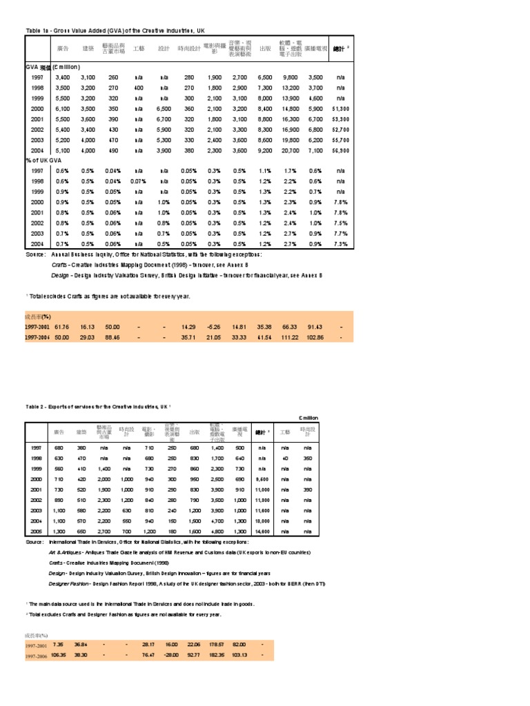 Table 1a - Gross Value Added (GVA) of The Creative | PDF