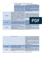 Cuadro Comparativo Escuela Fábrica Vs Escuela Casa de La Cultura