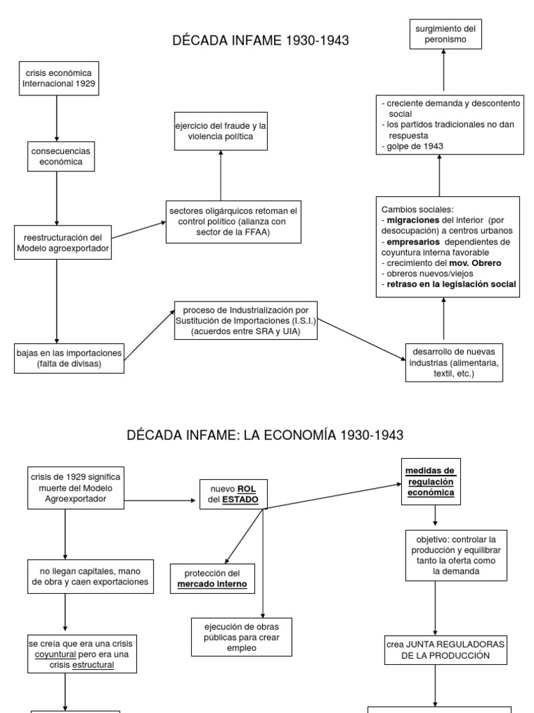 Década Infame 1930-1943 | PDF | Ciencias económicas | Economias
