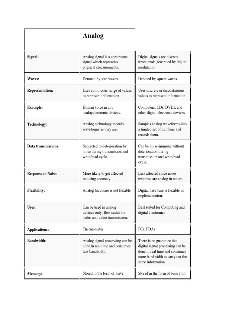Understanding Analog Signals and Waves | PDF | Technology & Engineering