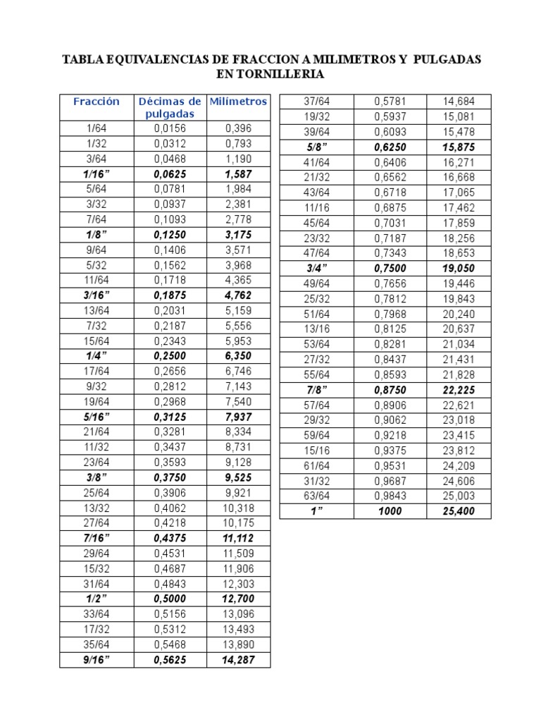 Tabla Conversion Pulgadas A Milimetros Pdf