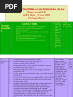 Download TIPOLOGI PERKEMBANGAN PEMIKIRAN ISLAM FAI by shofkahana SN2322242 doc pdf