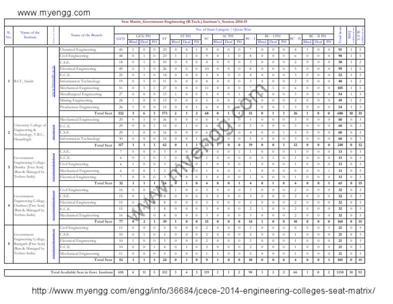 JCECE 2014 Seat Matrix of Government Engineering Institutes