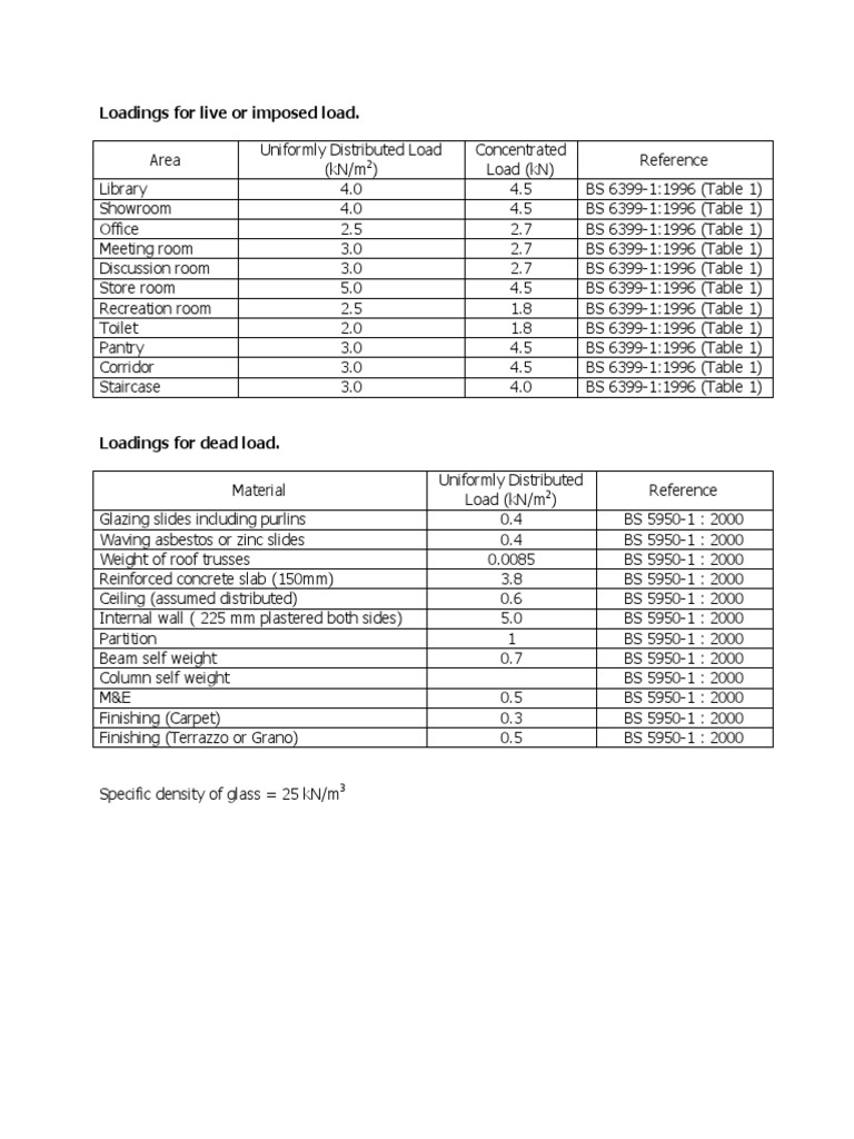 Live Load and Imposed Load Guidelines | PDF | Technology & Engineering