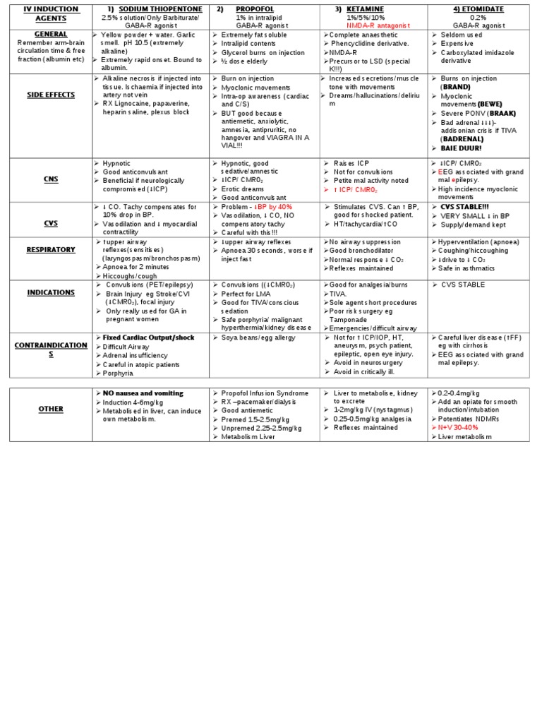IV Induction Agents Table Summary Pharmaceutical Sciences Medical