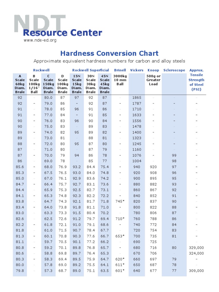 A Comprehensive Hardness Conversion Chart Comparing Various Hardness