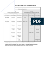 Consanguinity and Affinity Relationship Chart: Officer or Employee