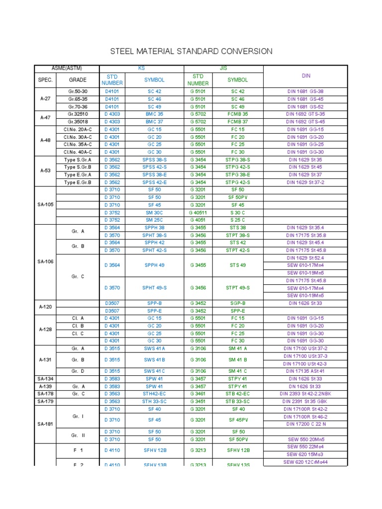 Steel Material Equivalent Standards | PDF | Materials | Metallurgy