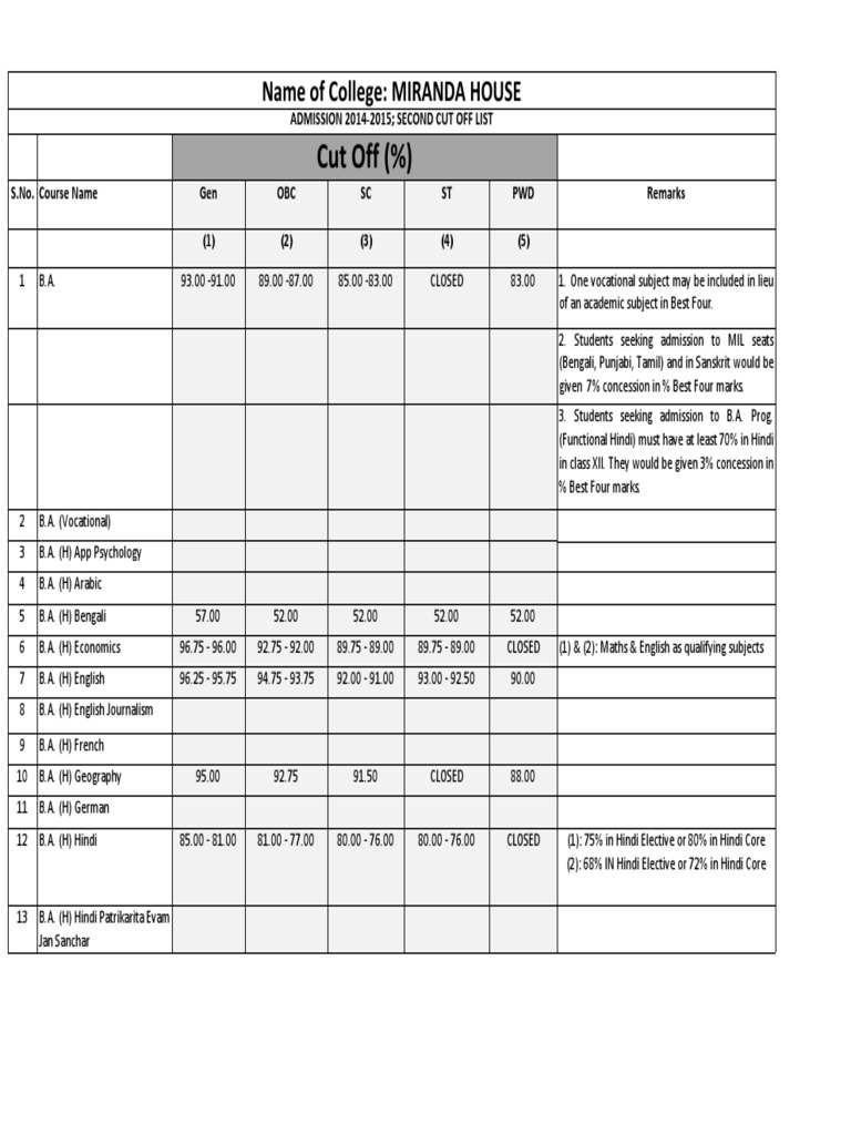 Cut Off () Name of College MIRANDA HOUSE PDF Bachelor Of