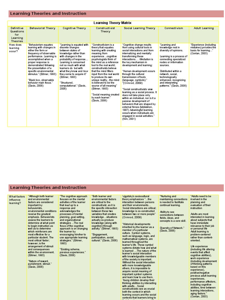 Learning Theories Matrix | Constructivism (Philosophy Of Education ...