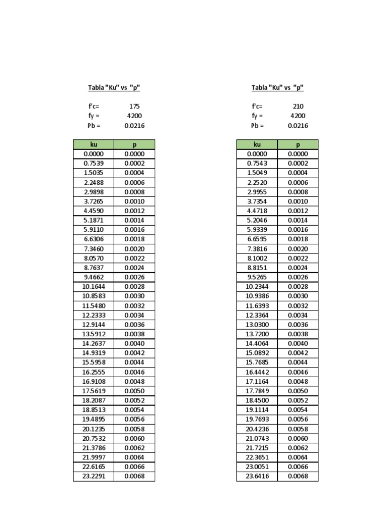 Concrete Strength vs. Ku-p Table | PDF | Technology & Engineering