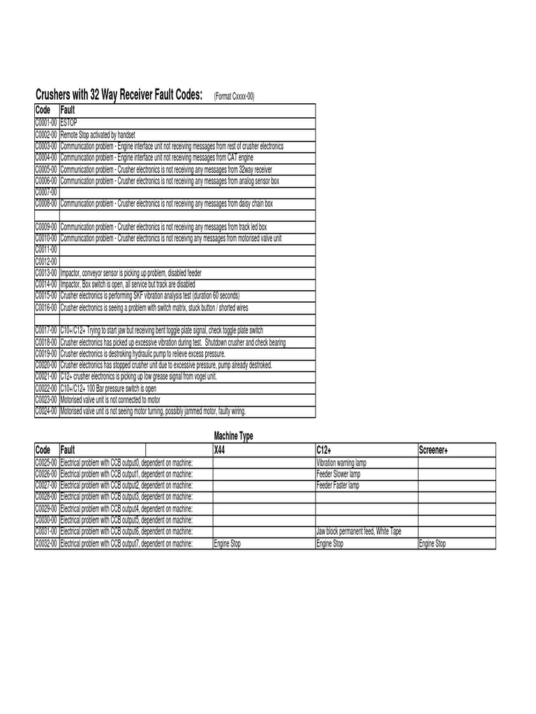 Crusher Fault Codes Overview | PDF | Switch | Electronics