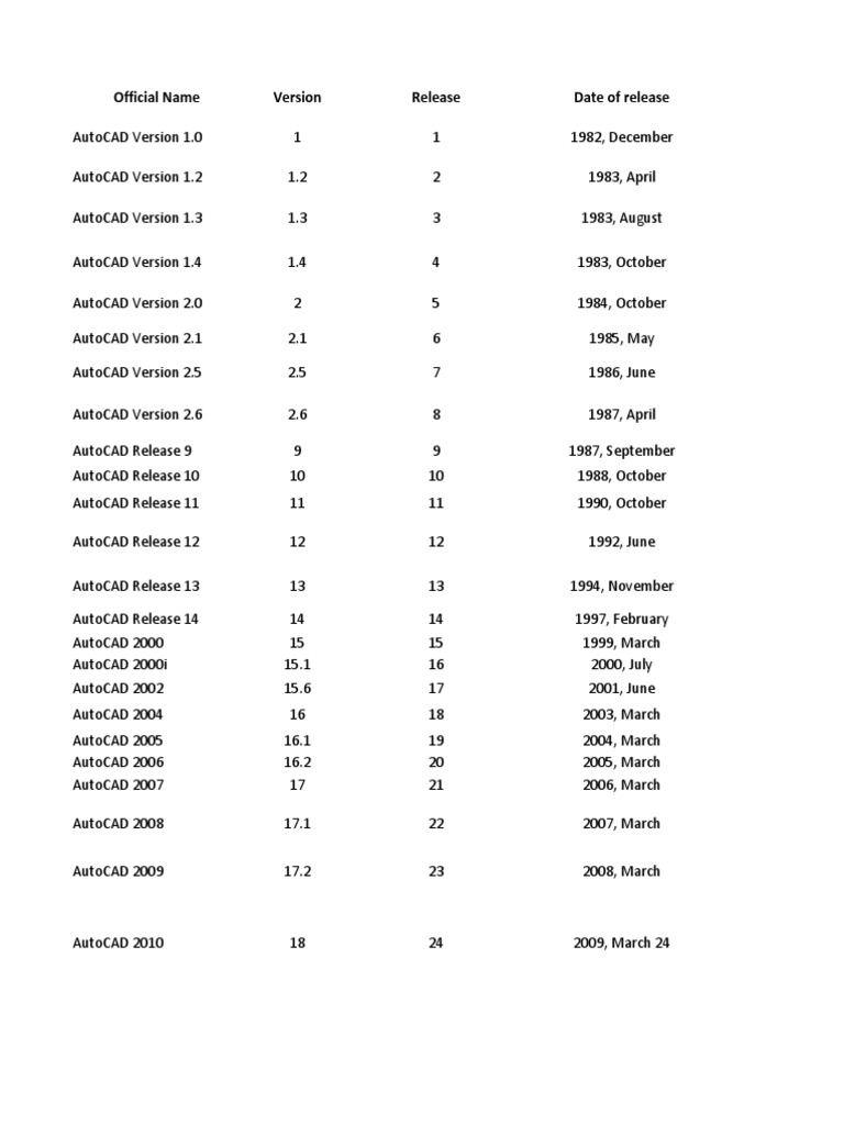 AutoCad Versions Auto Cad File Format
