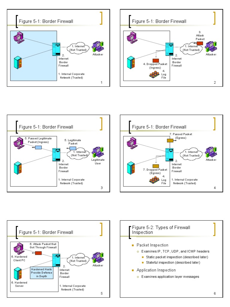Firewall | PDF