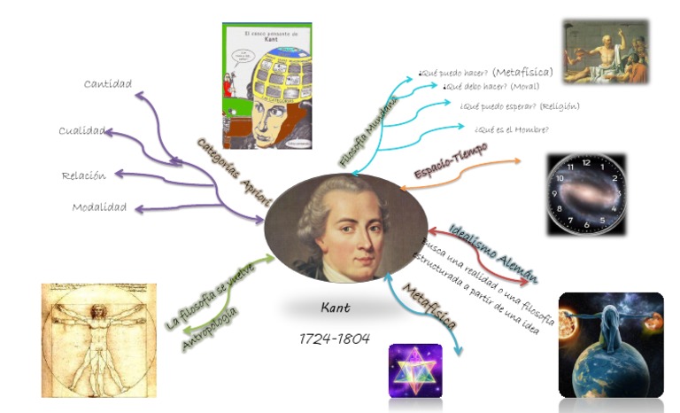 Mapa Mental Kant | PDF