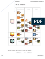 Tabla Del Contenido Calórico de Los Alimentos Más Habituales