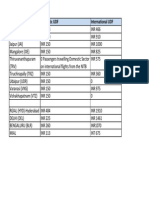 COmparision of UDF Across InIda Airport