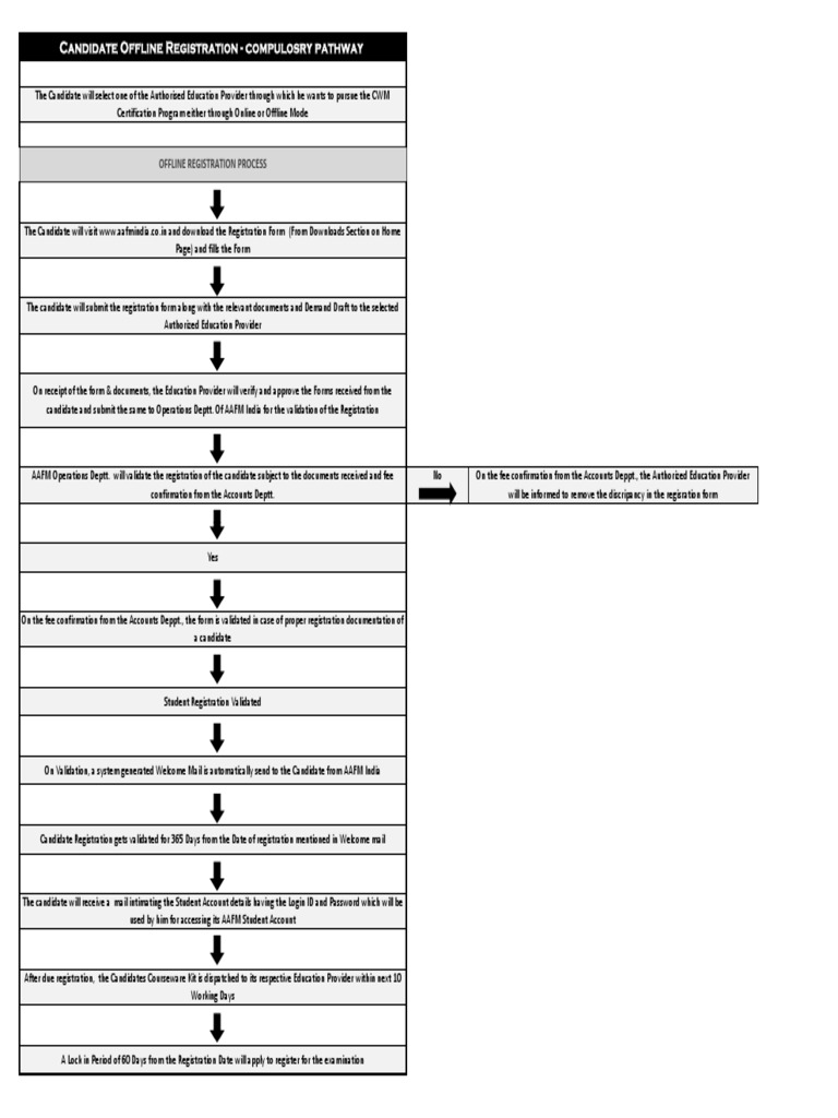 Compulsory Pathway Offline Registration | PDF | Finance & Money Management