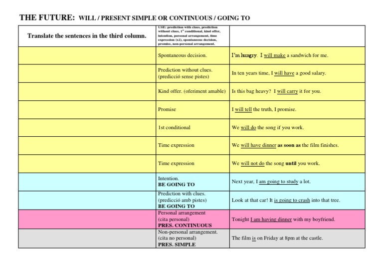 Future Tenses: Uses & Examples | PDF