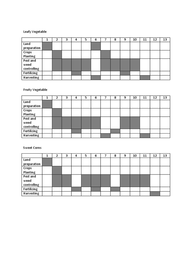 Gantt Chart | PDF | Vegetables | Spinach