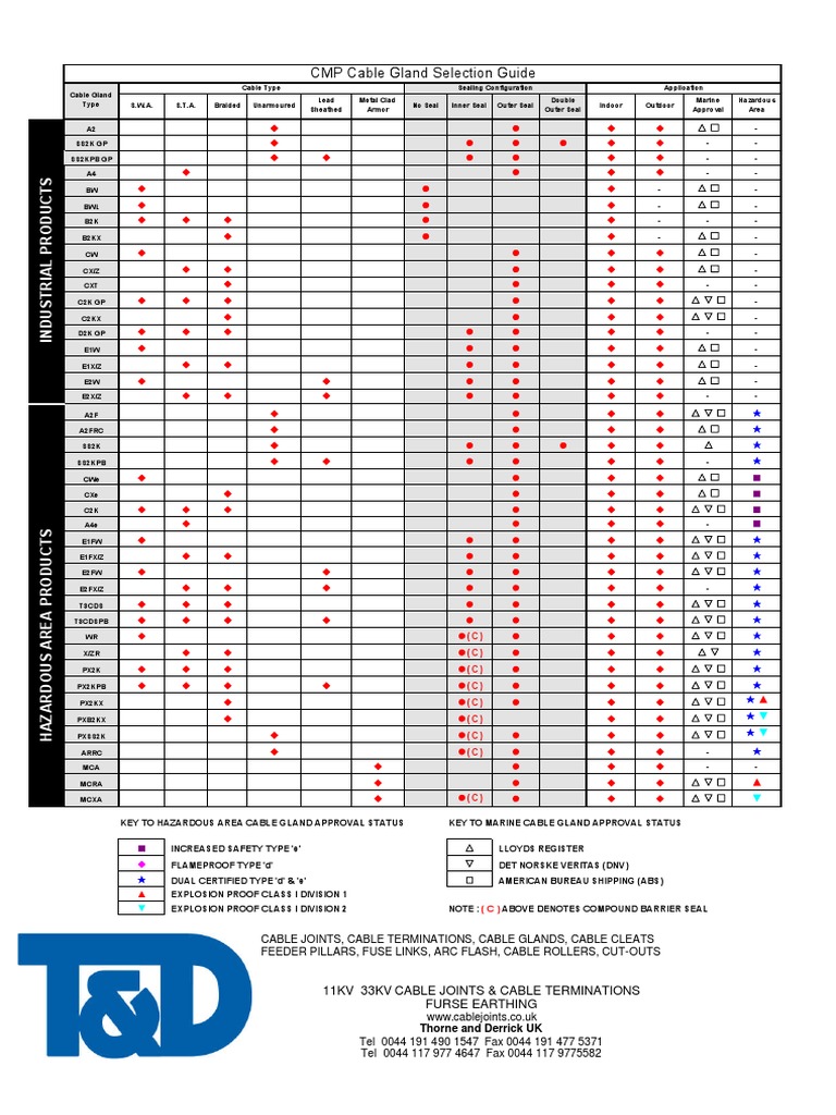 Cable Gland Reference