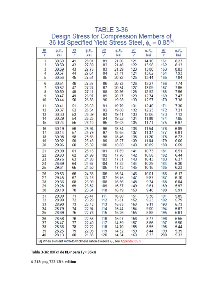 Tablas de Carga para Columnas AISC | PDF