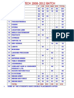 B.TECH 2008-2012 BATCH: S.No Company IT Cse Ece Mae Eee Total