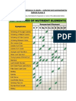 How to ID Nutrient Deficiencies