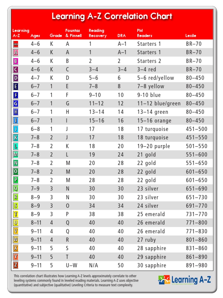 Learning A To Z Correlation Chart