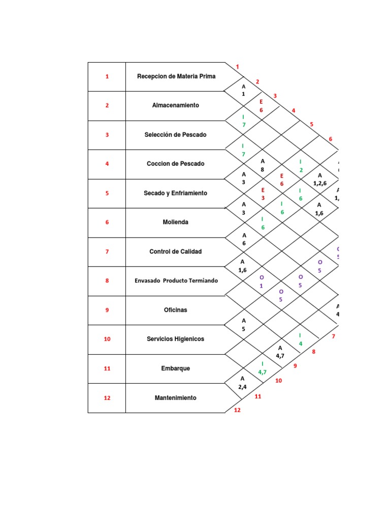 Diagrama de Muther | PDF