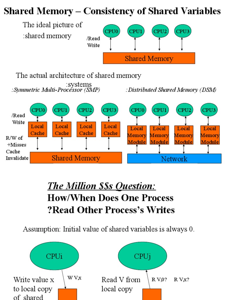 Memory Models Computer Memory Computer Science