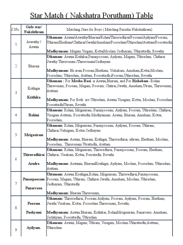 Star Match Nakshatra Porutham Table Sky Regions Stellar Groupings