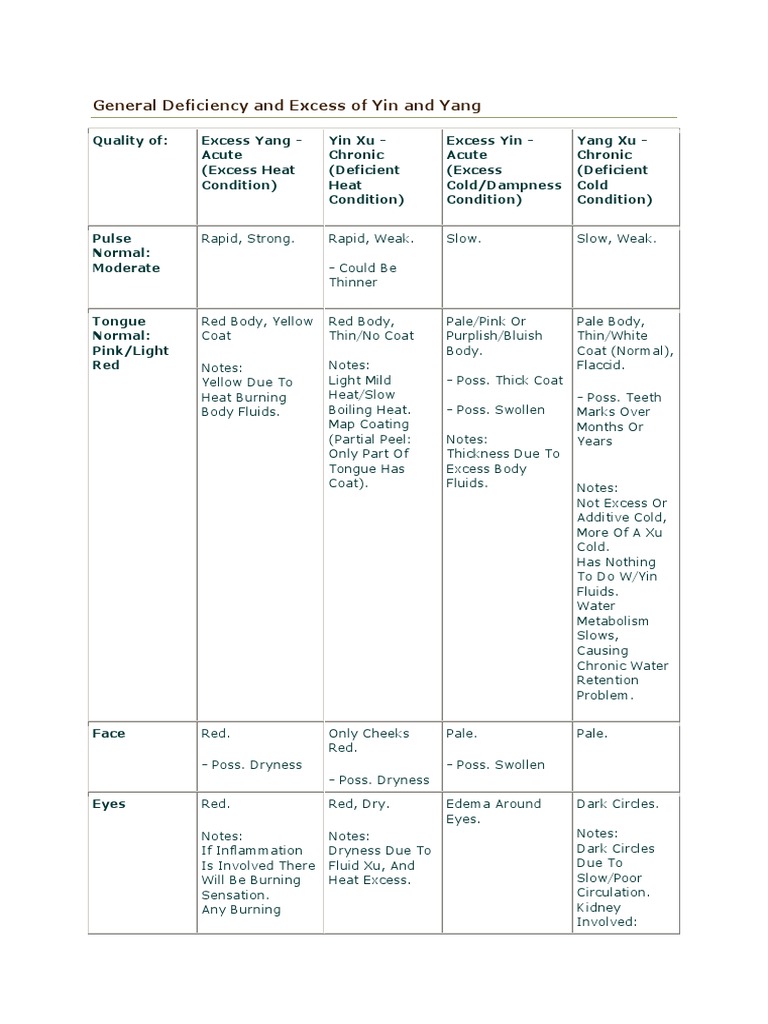 General Deficiency and Excess of Yin and Yang | PDF | Bloating ...