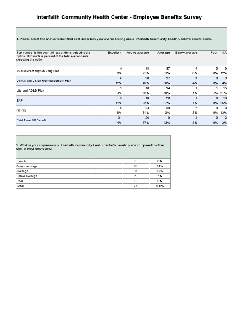 Employee Benefits Survey 2009 Edited Comments For Publishing | PDF ...