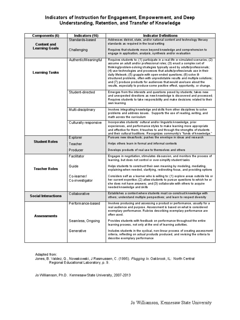 indicators of engaged learning Educational Psychology Learning