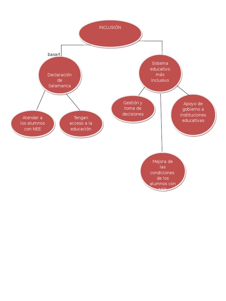 Mapa Conceptual Inclusión | PDF