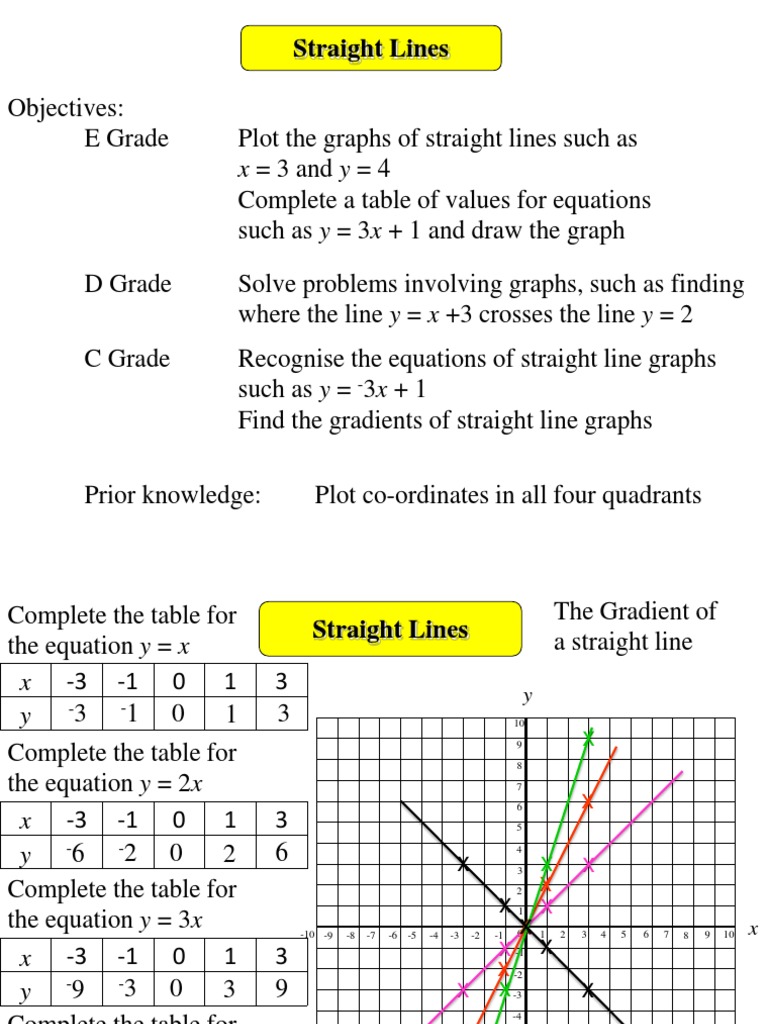 Understanding Straight Line Graphs | PDF | Line (Geometry) | Gradient