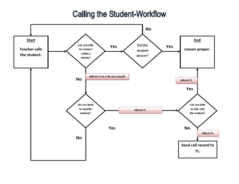 Student Call Connection Process | PDF | Language Arts & Discipline
