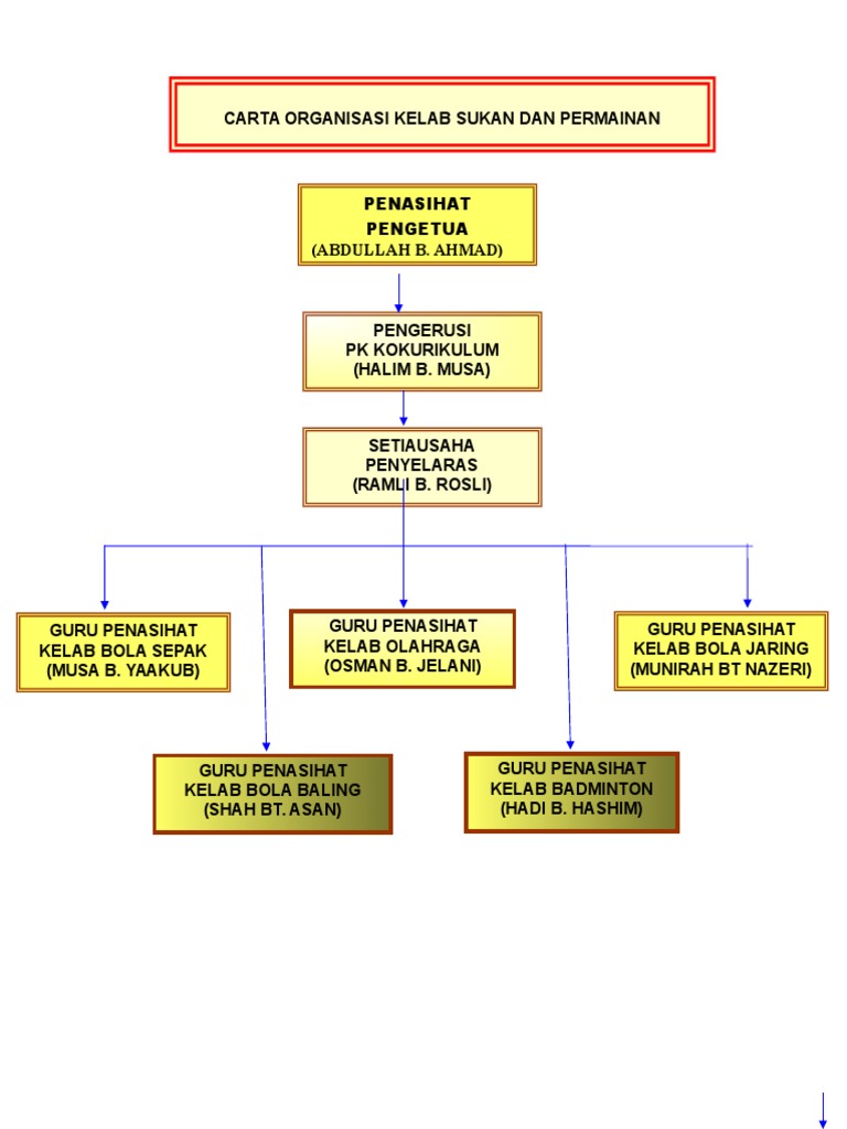 Contoh Carta Organisasi Kelab Sukan | PDF