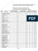 Performance of Schools Forester Board Exam