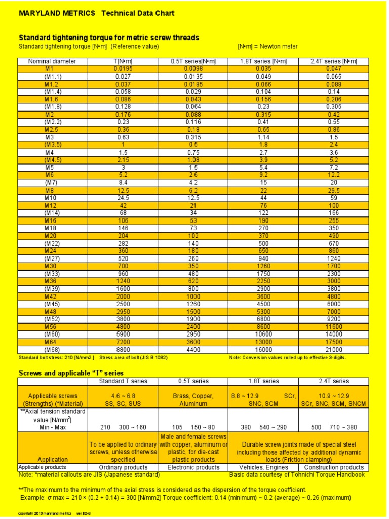Standard Tightening Torque