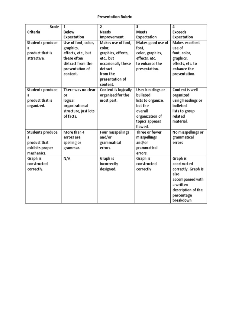 Presentation Evaluation Rubric | PDF