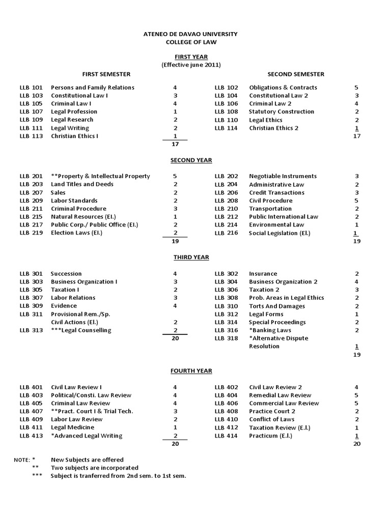 College of Law List of Subjects