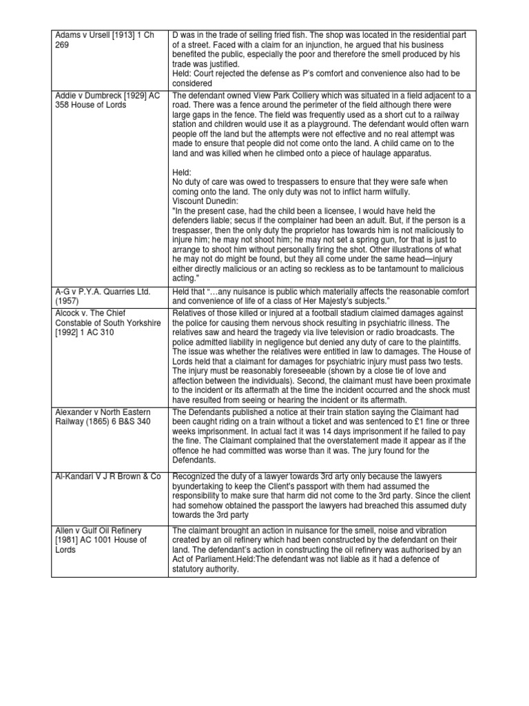 English Tort Law Cases | PDF | Negligence | Damages
