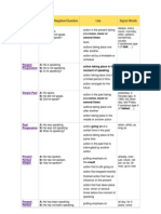 Tense Affirmative/Negative/Question Use Signal Words: Simple Present