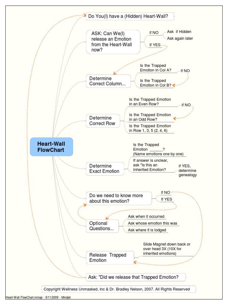 Heart Wall Flowchart Rev 2010 | PDF for Free Printable Emotion Code Chart