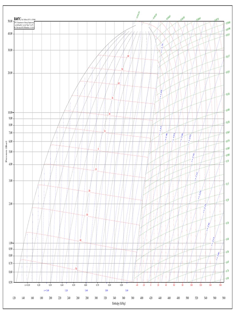 Mollier Diagram for R32 and R410A | PDF
