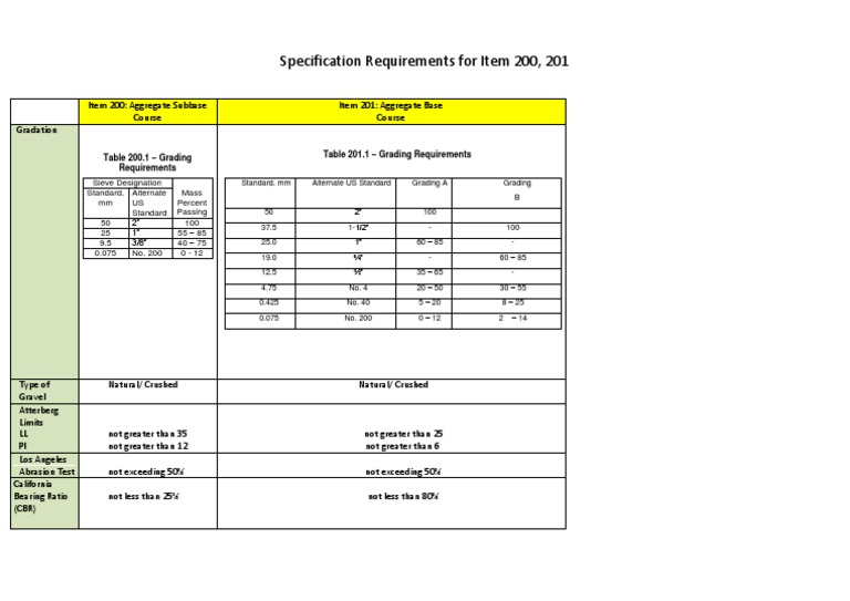 Difference Between Item 200, 201 - 2 | PDF