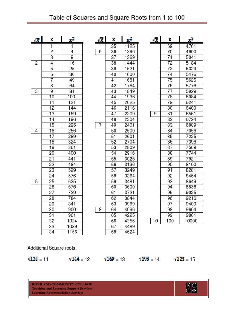 Table of Squares From 1 To 100 | PDF